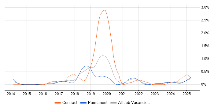 Job vacancy trend for Amazon SQS in Birmingham Job vacancy trend for Amazon SQS in Birmingham