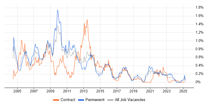 Job vacancy trend for Analyst Developer in Birmingham Job vacancy trend for Analyst Developer in Birmingham