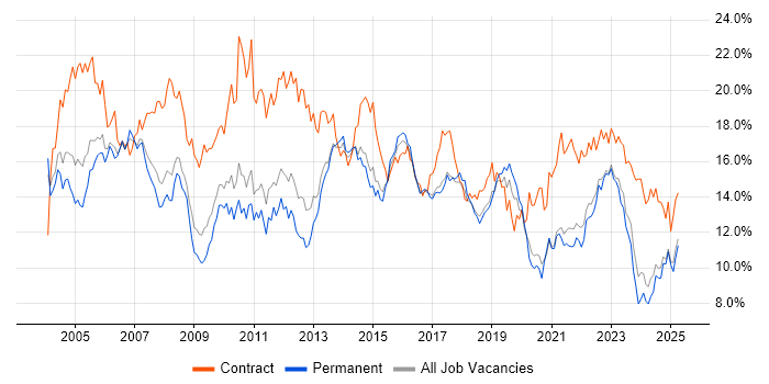 Job vacancy trend for Analyst in Birmingham Job vacancy trend for Analyst in Birmingham