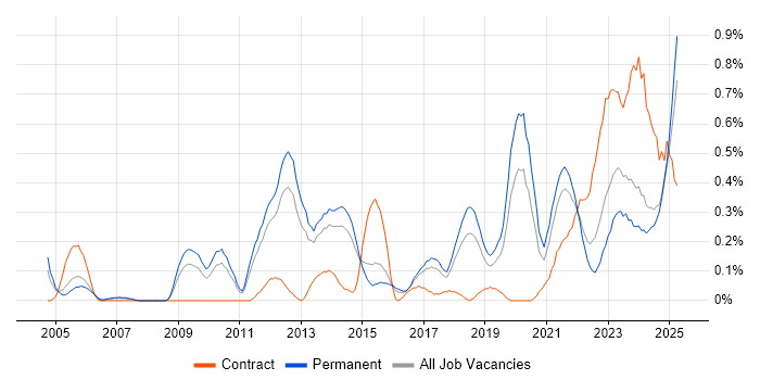 Job vacancy trend for Analytical Mindset in Birmingham Job vacancy trend for Analytical Mindset in Birmingham