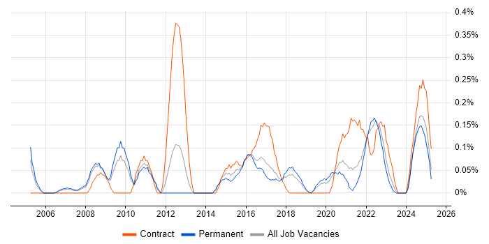Job vacancy trend for Analytical Modelling in Birmingham Job vacancy trend for Analytical Modelling in Birmingham