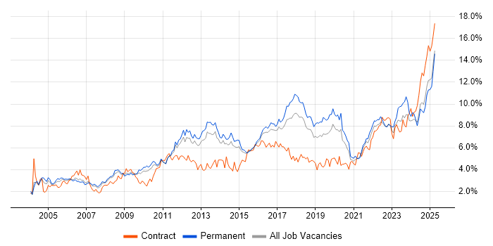 Job vacancy trend for Analytical Skills in Birmingham