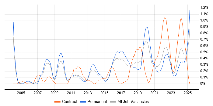 Job vacancy trend for Analytical Thinking in Birmingham Job vacancy trend for Analytical Thinking in Birmingham