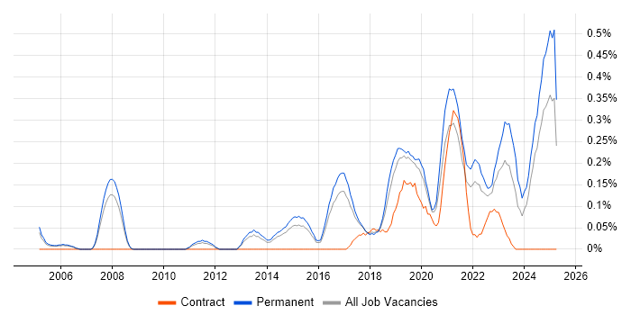 Job vacancy trend for Analytics Manager in Birmingham Job vacancy trend for Analytics Manager in Birmingham