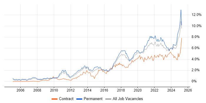 Job vacancy trend for Analytics in Birmingham Job vacancy trend for Analytics in Birmingham