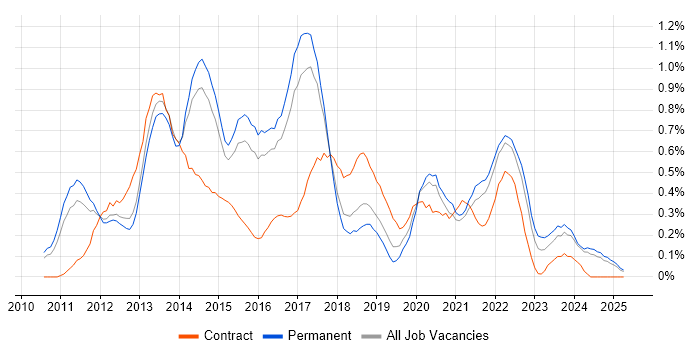 Job vacancy trend for Android Development in Birmingham Job vacancy trend for Android Development in Birmingham
