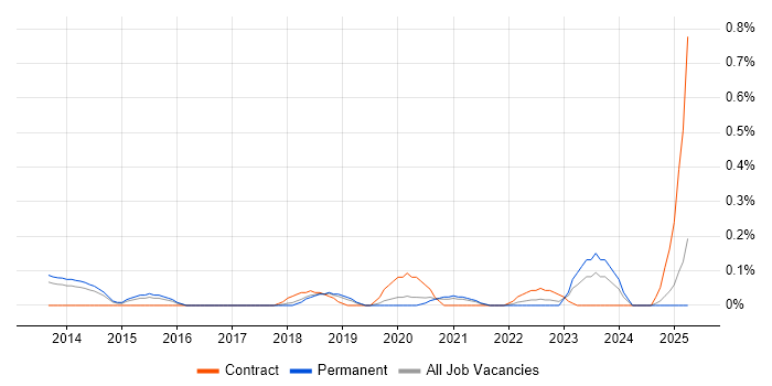 Job vacancy trend for Android Engineer in Birmingham