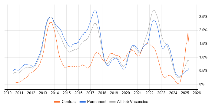 Job vacancy trend for Android in Birmingham