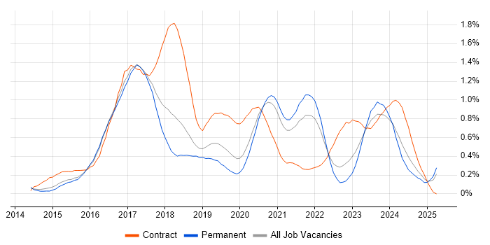 Job vacancy trend for Angular Developer in Birmingham Job vacancy trend for Angular Developer in Birmingham