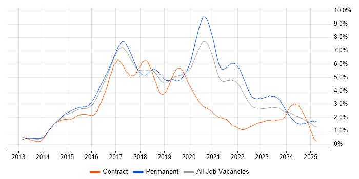 Job vacancy trend for AngularJS in Birmingham