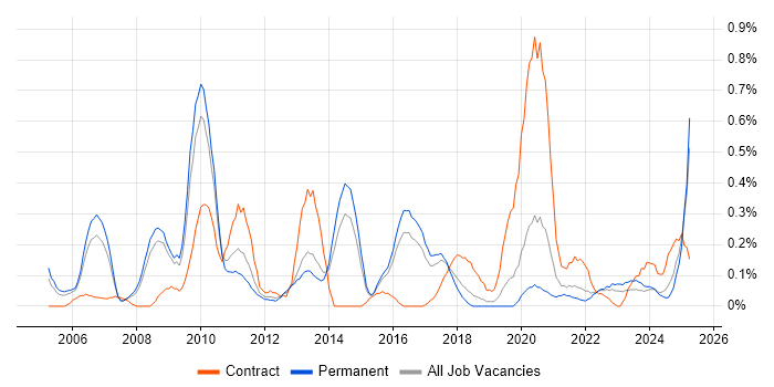 Job vacancy trend for Animation in Birmingham