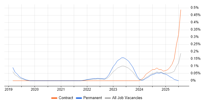 Job vacancy trend for Anomaly Detection in Birmingham