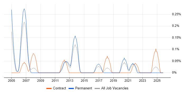 ANSI SQL job vacancy trend in Birmingham