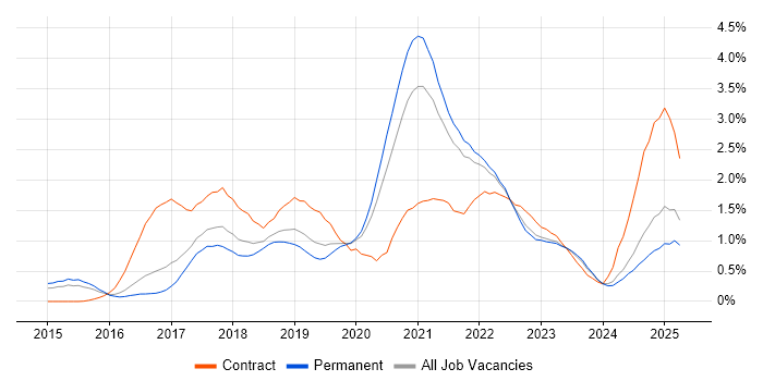 Job vacancy trend for Ansible in Birmingham