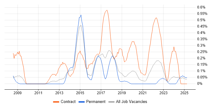 Job vacancy trend for Anti-Money Laundering in Birmingham