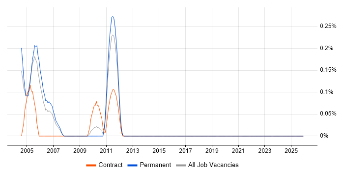 Apache Axis job vacancy trend in Birmingham