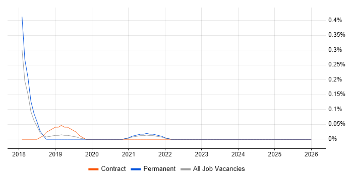 Apache Beam job vacancy trend in Birmingham
