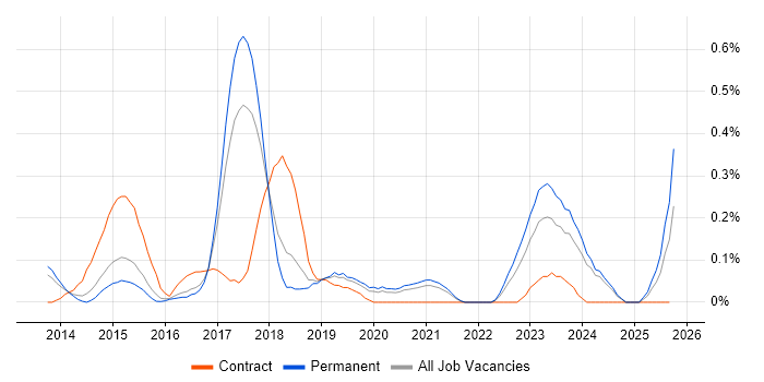 Apache Cordova job vacancy trend in Birmingham Apache Cordova job vacancy trend in Birmingham