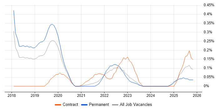 Apache NiFi job vacancy trend in Birmingham
