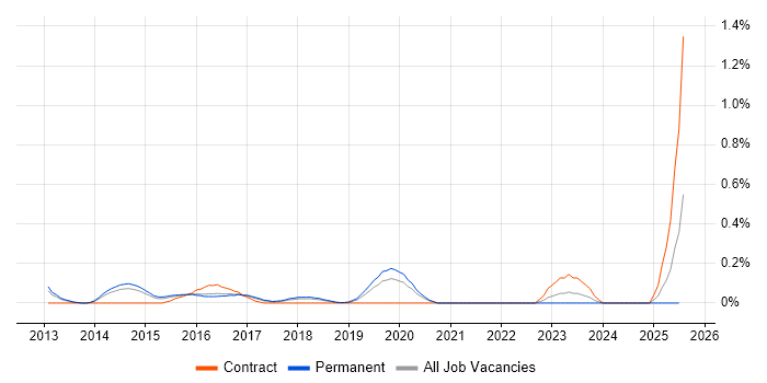 Job vacancy trend for Apache Pig in Birmingham