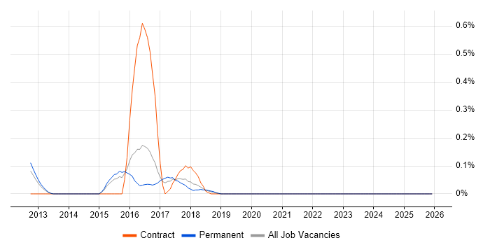 Apache ServiceMix job vacancy trend in Birmingham