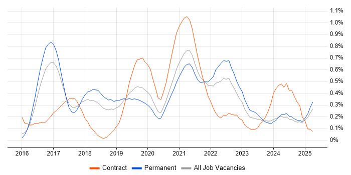 Job vacancy trend for Apache Spark in Birmingham