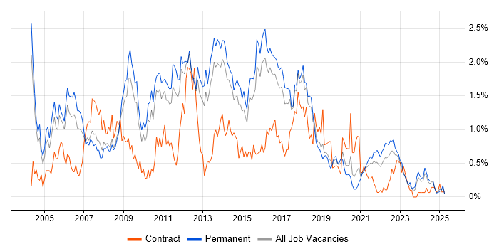 Job vacancy trend for Apache in Birmingham