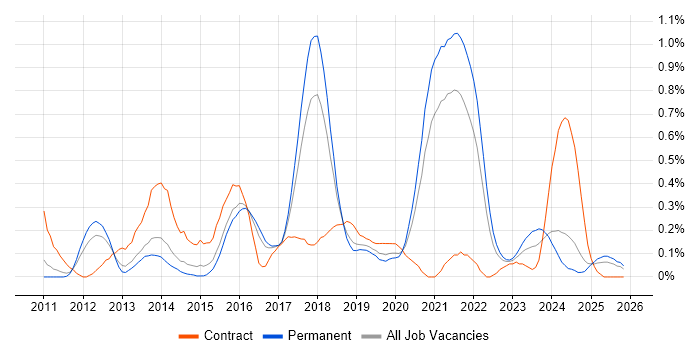 Apex Code job vacancy trend in Birmingham