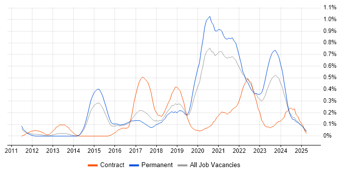 Job vacancy trend for API Design in Birmingham Job vacancy trend for API Design in Birmingham