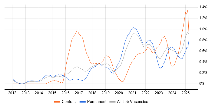 Job vacancy trend for API Development in Birmingham