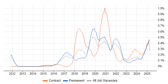 Job vacancy trend for API Testing in Birmingham
