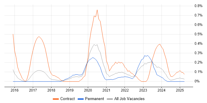 Job vacancy trend for Apigee in Birmingham