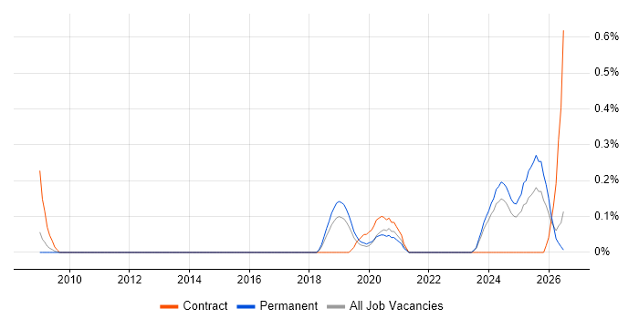 APMG job vacancy trend in Birmingham
