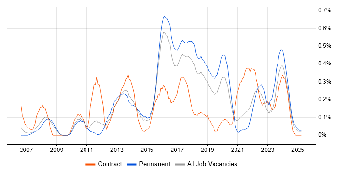 Job vacancy trend for APMP in Birmingham Job vacancy trend for APMP in Birmingham