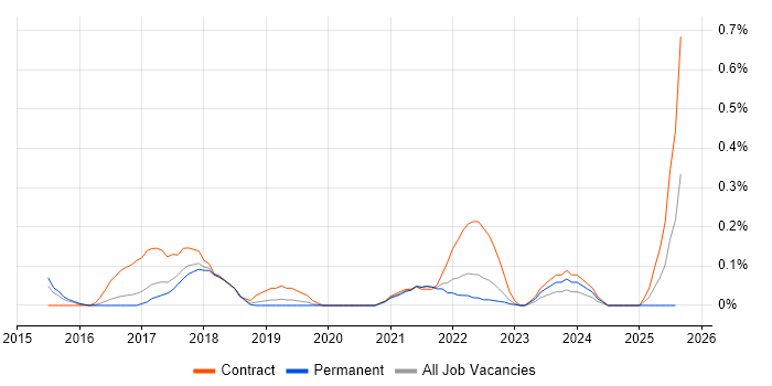 Job vacancy trend for AppDynamics in Birmingham
