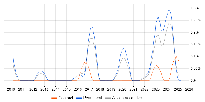 Job vacancy trend for Appian in Birmingham