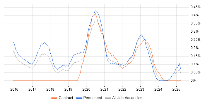 Job vacancy trend for Appium in Birmingham Job vacancy trend for Appium in Birmingham