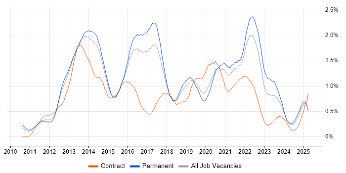 Job vacancy trend for Apple iOS in Birmingham