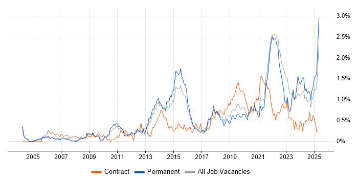 Job vacancy trend for Apple in Birmingham