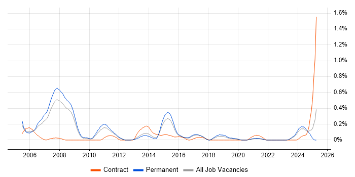 Job vacancy trend for Application Development Manager in Birmingham