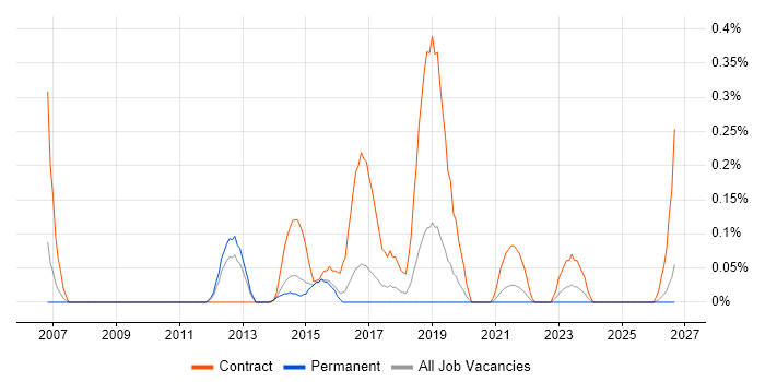 Application Discovery job vacancy trend in Birmingham