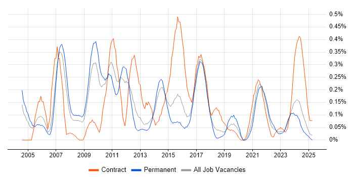 Job vacancy trend for Applications Architect in Birmingham