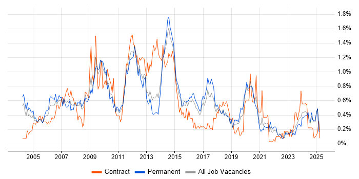 Job vacancy trend for Applications Developer in Birmingham
