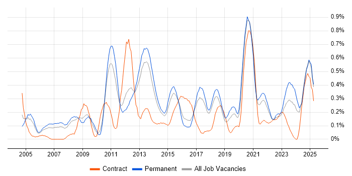 Job vacancy trend for Applications Engineer in Birmingham