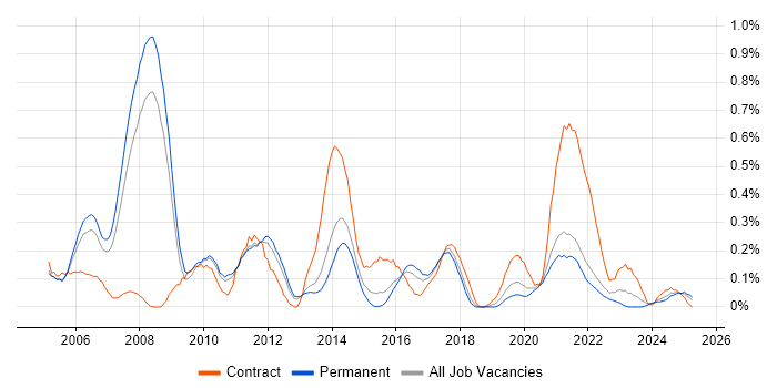 Job vacancy trend for Applications Project Manager in Birmingham Job vacancy trend for Applications Project Manager in Birmingham