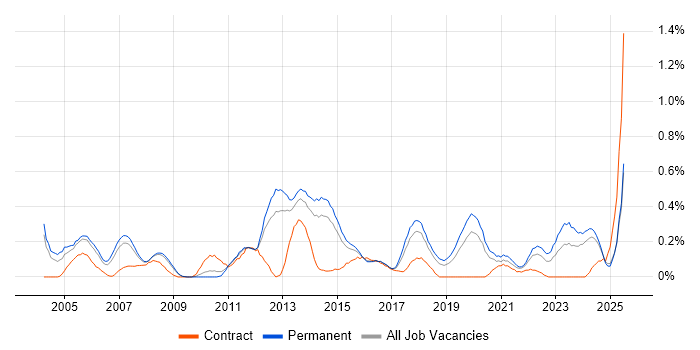 Job vacancy trend for Applications Specialist in Birmingham