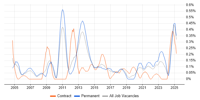 Job vacancy trend for Applications Support Engineer in Birmingham