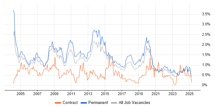 Job vacancy trend for Applications Support in Birmingham