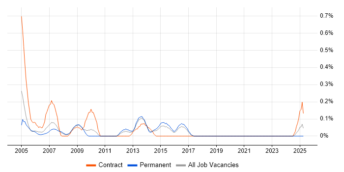Job vacancy trend for Applications Tester in Birmingham