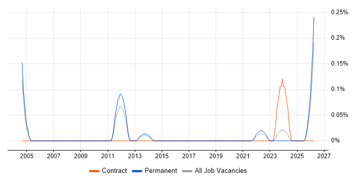 Arabic Language job vacancy trend in Birmingham